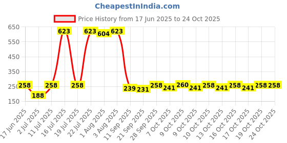 flipkart.com groovykids Washable Reusable Hosiery Cotton Diapers,Nappy,Langot for New Born Baby groovykids Price History Graph from 17 Jun 2025 to 24 Oct 2025