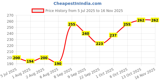 flipkart.com frazix Washable Reusable Hosiery Cotton Diapers,Nappy,Langot For New Born Baby frazix Price History Graph from 5 Jul 2025 to 16 Nov 2025