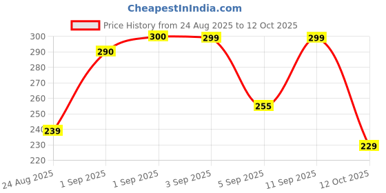 flipkart.com don care Washable Reusable Hosiery Cotton Nappy Diapers for Newborn 0-6 Months Pack of 10 don care Price History Graph from 24 Aug 2025 to 12 Oct 2025