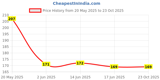 flipkart.com mile fashion Washable Reusable Multicolour Hosiery Cotton Diapers,Nappy,Langot mile fashion Price History Graph from 20 May 2025 to 23 Oct 2025