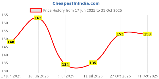 flipkart.com mobfest Washable Rounds Makeup Remover Pads Face Cleaning Sponge Makeup Remover mobfest Price History Graph from 17 Jun 2025 to 30 Oct 2025