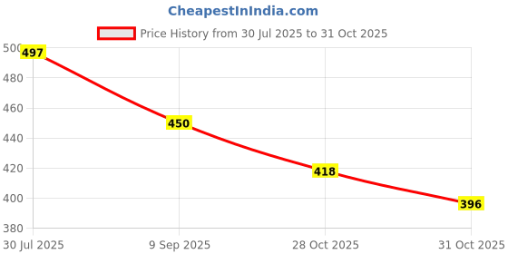 flipkart.com shozie Washable Sneakers Training & Gym Shoes Sneakers For Women shozie Price History Graph from 30 Jul 2025 to 31 Oct 2025