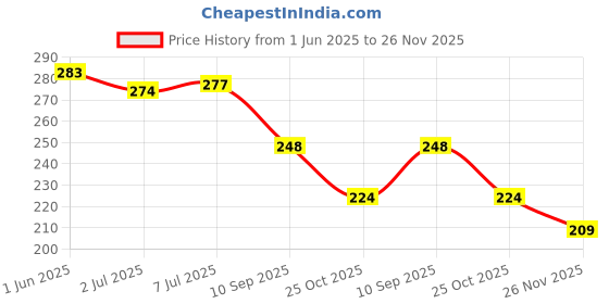 flipkart.com airsky Washable Soft Rubber Floor Mat/Foot Mat Compatible for Fascino Yamaha Fascino Two Wheeler Mat airsky Price History Graph from 1 Jun 2025 to 26 Nov 2025