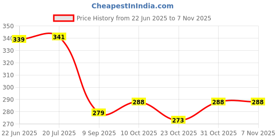 flipkart.com grandbiker Washable Soft Rubberized Foot Mat/Floor Mat for Burgman Street BS6 Suzuki Burgman Street Two Wheeler Mat grandbiker Price History Graph from 22 Jun 2025 to 2 Nov 2025