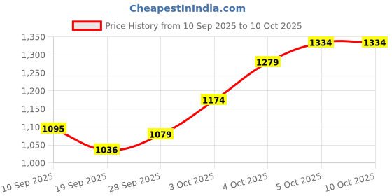 flipkart.com bembika Washable Unbleached Cotton Diaper Nappy Inserts for Baby (Bemboo Hemp- 4 Layer) bembika Price History Graph from 10 Sep 2025 to 10 Oct 2025