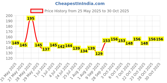 flipkart.com adi traderss Washable|Reusable Nursing Breast Pads For Breast Feeding Mothers (Pack Of 6) Nursing Breast Pad adi traderss Price History Graph from 25 May 2025 to 30 Oct 2025