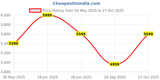 flipkart.com plantex Washbasin Ceramic Basin for Bathroom/Table Top Basin/Washbasin for Bathroom - (NC-444) Counter Top plantex Price History Graph from 30 May 2025 to 27 Oct 2025