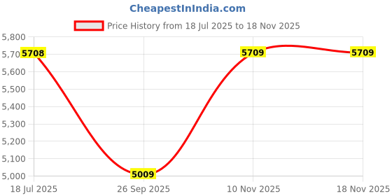 flipkart.com plantex Washbasin Ceramic Ceramic Basin for Bathroom/Table Top Basin/Washbasin for Bathroom - (NC-637) Counter Top plantex Price History Graph from 18 Jul 2025 to 17 Nov 2025