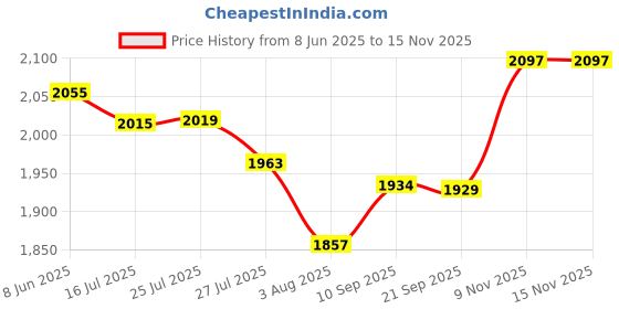 flipkart.com active overseas Washbasin Corner Sink Corner Basin active overseas Price History Graph from 8 Jun 2025 to 15 Nov 2025