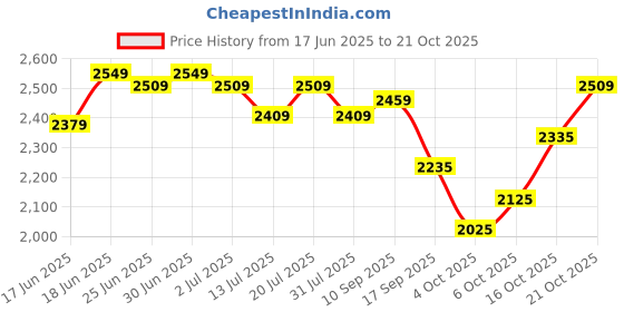 flipkart.com plantex Washbasin for Hand wash Table Top Ceramic Basin for Bathroom/Washbasin for Bathroom - (BOAT-NS-553) Counter Top plantex Price History Graph from 17 Jun 2025 to 21 Oct 2025