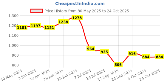 flipkart.com urban choice Washbasin Mirror Bathroom Organizer, Medicine Cabinet Plastic Wall Shelf urban choice Price History Graph from 30 May 2025 to 24 Oct 2025
