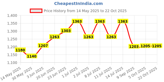 flipkart.com urban choice Washbasin Mirror with soap stand & Bathroom Mirror urban choice Price History Graph from 14 May 2025 to 21 Oct 2025