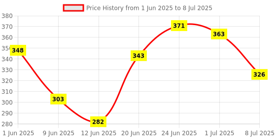 flipkart.com shop clozer Washbasin pop up coupling with clean system/with cleaning system Faucet Line shop clozer Price History Graph from 1 Jun 2025 to 8 Jul 2025