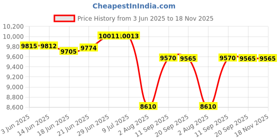 flipkart.com montage Washbasin Vanity Cabinet with Table Top Basin Water Resistant HDHMR Material DMS00119 Table Top Basin montage Price History Graph from 3 Jun 2025 to 18 Nov 2025
