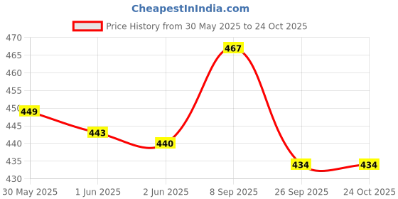 flipkart.com auto-ex Washer Reservoir Fluid Tank Cap Wiper Bottle Cap For Honda City ( 2003 to 2008 ) Windshield Repair Kit auto-ex Price History Graph from 30 May 2025 to 23 Oct 2025
