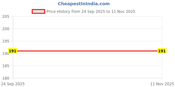 flipkart.com washfoamxpert Foam Shampoo and Wax for Cars - Shine Enhancer and Cleaner Car Washing Liquid washfoamxpert Price History Graph from 24 Sep 2025 to 10 Nov 2025