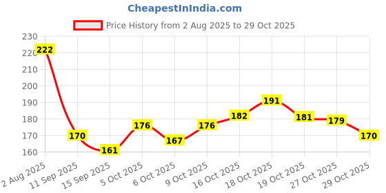 flipkart.com crafty cuddle Washi Tape Washi Tape Washi Tape (Manual) crafty cuddle Price History Graph from 2 Aug 2025 to 29 Oct 2025