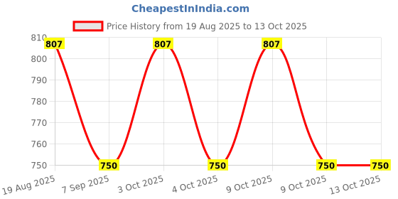 flipkart.com washify 3 Section Trekking Pole washify Price History Graph from 19 Aug 2025 to 13 Oct 2025