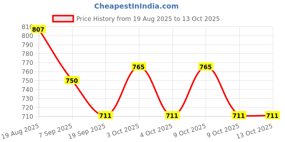 flipkart.com washify 3 Section Trekking Pole washify Price History Graph from 19 Aug 2025 to 13 Oct 2025