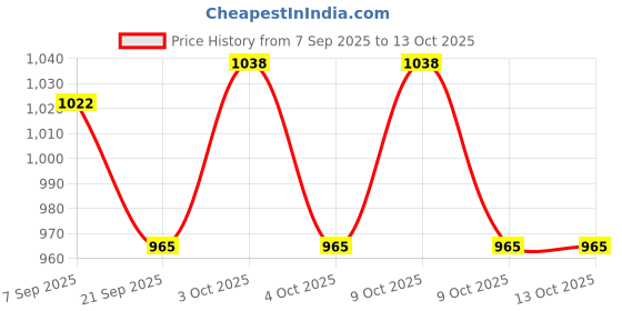 flipkart.com washify 3 Section Trekking Pole washify Price History Graph from 7 Sep 2025 to 13 Oct 2025