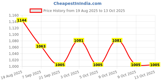 flipkart.com washify 3 Section Trekking Pole washify Price History Graph from 19 Aug 2025 to 13 Oct 2025