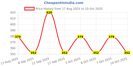 flipkart.com washify Foldable Steel Multipurpose Shelf Brackets 30 cm Shelf Bracket washify Price History Graph from 17 Aug 2025 to 10 Oct 2025