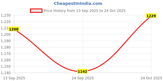 flipkart.com washify Picnic Hiking Camping Portable Waterproof Dome Tent for 2 Person Tent - For Hiking, Camping washify Price History Graph from 13 Sep 2025 to 24 Oct 2025