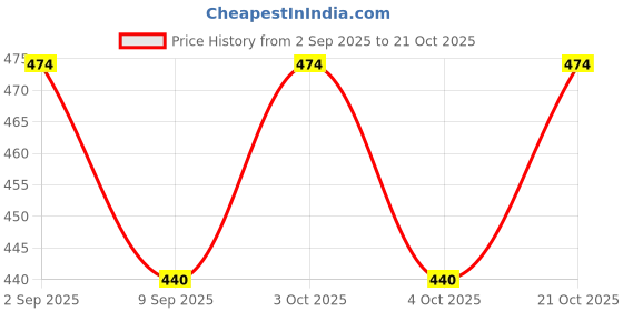 flipkart.com washify Self Adhesive Paper Cup Glass Dispenser Holder, Wall Mounted Plastic Glass Holder washify Price History Graph from 2 Sep 2025 to 21 Oct 2025