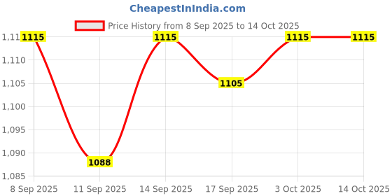 flipkart.com washify Turbo Jet Blower, Cordless Turbo Super Power Air Duster Backward Curved Air Blower washify Price History Graph from 8 Sep 2025 to 14 Oct 2025