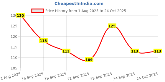 flipkart.com household hub Washing Dishes, Absorbent Dish Rag Cleaning Sponge Wipe Sponge Wipe household hub Price History Graph from 1 Aug 2025 to 24 Oct 2025