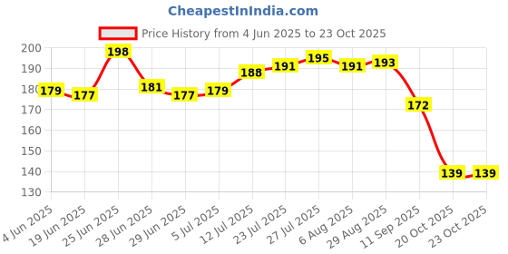 flipkart.com niks Washing Gloves Wet and Dry Glove niks Price History Graph from 4 Jun 2025 to 22 Oct 2025