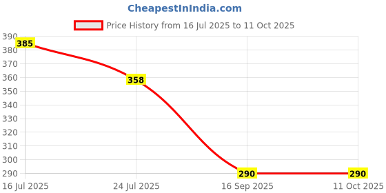 flipkart.com spoorthy groups Washing Machin inlet hose for semi automatic Hose Pipe spoorthy groups Price History Graph from 16 Jul 2025 to 10 Oct 2025
