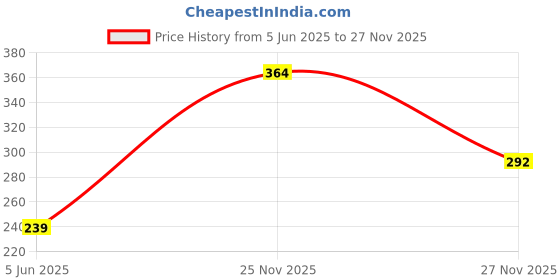 flipkart.com vinad Washing Machine 12+6 mfd Capacitor for wash and Spin Motor. Electronic Components Electronic Hobby Kit vinad Price History Graph from 5 Jun 2025 to 27 Nov 2025