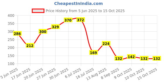 flipkart.com henglobe Washing Machine, Air Cooler, Air Cooler Material Rubber, Plastic, Polyester henglobe Price History Graph from 5 Jun 2025 to 15 Oct 2025