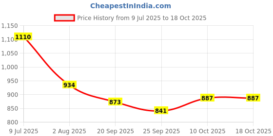 flipkart.com kuber industries Washing Machine, Air Cooler Material Iron kuber industries Price History Graph from 9 Jul 2025 to 18 Oct 2025