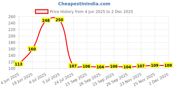 flipkart.com riomax Washing Machine, Air Cooler Material Plastic, Rubber riomax Price History Graph from 4 Jun 2025 to 2 Dec 2025