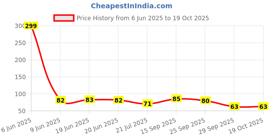 flipkart.com sorachi Washing Machine, Air Cooler Material Rubber sorachi Price History Graph from 6 Jun 2025 to 17 Oct 2025