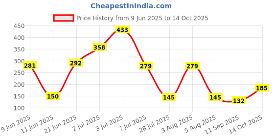flipkart.com oneflesh Washing Machine, Air Cooler, Refrigerator Material Plastic, Rubber, Polyester oneflesh Price History Graph from 9 Jun 2025 to 14 Oct 2025