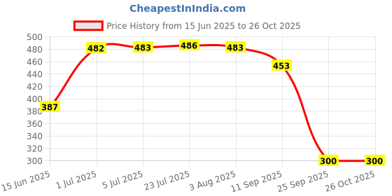 flipkart.com tin Washing Machine, Air Cooler, Refrigerator Material Plastic, Rubber, Polyester tin Price History Graph from 15 Jun 2025 to 26 Oct 2025
