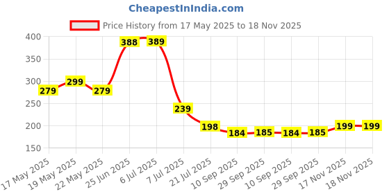 flipkart.com khodalemart Washing Machine, Air Cooler, Refrigerator Material Plated khodalemart Price History Graph from 17 May 2025 to 17 Nov 2025