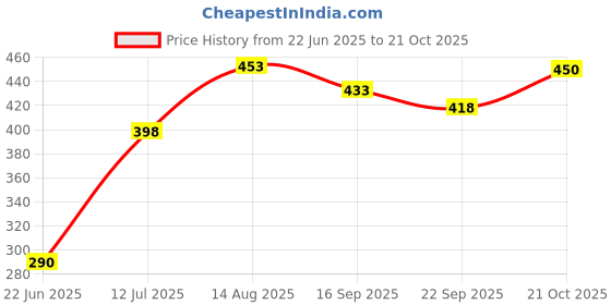 flipkart.com oneflesh Washing Machine, Air Cooler, Refrigerator Material Rubber, Plush, Plastic oneflesh Price History Graph from 22 Jun 2025 to 21 Oct 2025