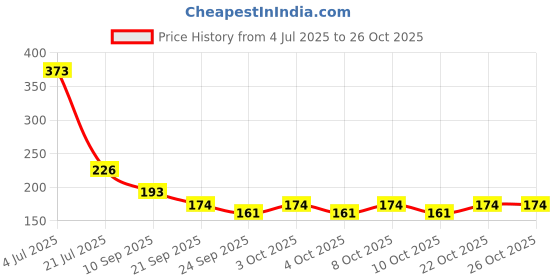 flipkart.com sellentrix Washing Machine, Air Cooler, Refrigerator, Washing Machine Material Plastic sellentrix Price History Graph from 4 Jul 2025 to 26 Oct 2025