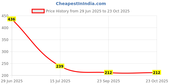 flipkart.com vestura Washing Machine, Air Cooler, Refrigerator, Washing Machine Material Plastic, Rubber vestura Price History Graph from 29 Jun 2025 to 22 Oct 2025