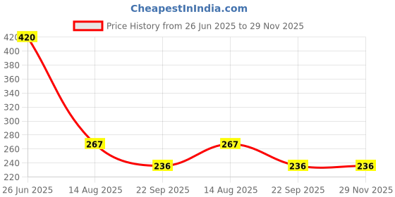 flipkart.com vestara Washing Machine, Air Cooler, Refrigerator, Washing Machine Material Plastic, Rubber vestara Price History Graph from 26 Jun 2025 to 28 Nov 2025