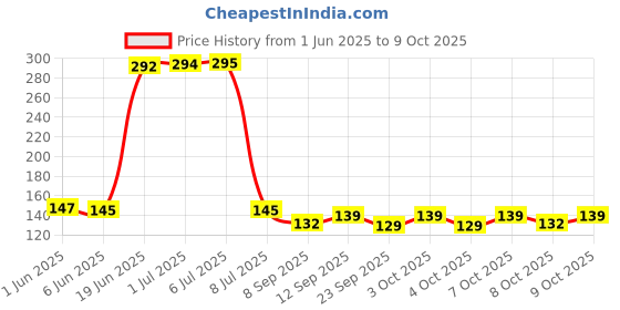 flipkart.com zerfa Washing Machine, Air Cooler, Refrigerator, Water Cooler 4 Pices Multi-Purpose Anti Vibration Pads for Pan Material Plastic, Rubber zerfa Price History Graph from 1 Jun 2025 to 9 Oct 2025