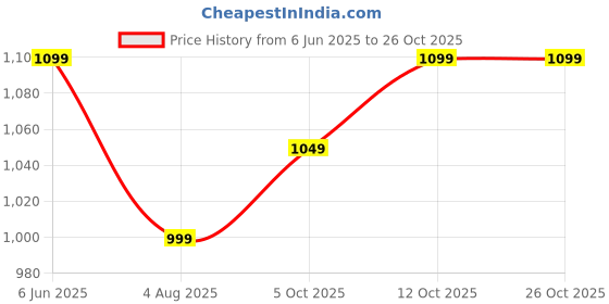 flipkart.com spotview Washing Machine, Air Cooler, Refrigerator, Water Cooler Material Iron spotview Price History Graph from 6 Jun 2025 to 26 Oct 2025