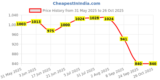 flipkart.com myheart Washing Machine, Air Cooler, Refrigerator, Water Cooler Material Iron myheart Price History Graph from 31 May 2025 to 26 Oct 2025