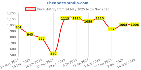 flipkart.com sha Washing Machine, Air Cooler, Refrigerator, Water Cooler Material Iron sha Price History Graph from 14 May 2025 to 13 Nov 2025