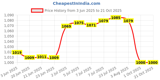 flipkart.com sub-urbs Washing Machine, Air Cooler, Refrigerator, Water Cooler Material Iron sub-urbs Price History Graph from 3 Jun 2025 to 21 Oct 2025