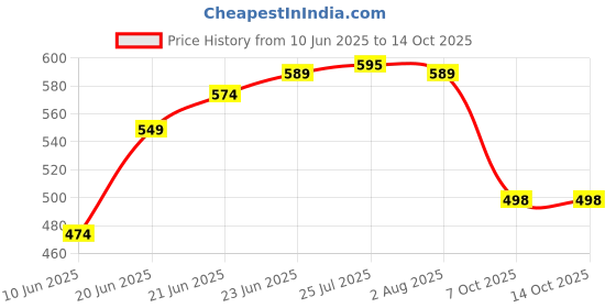 flipkart.com nidhika Washing Machine, Air Cooler, Refrigerator, Water Cooler Material Iron, Plastic nidhika Price History Graph from 10 Jun 2025 to 14 Oct 2025
